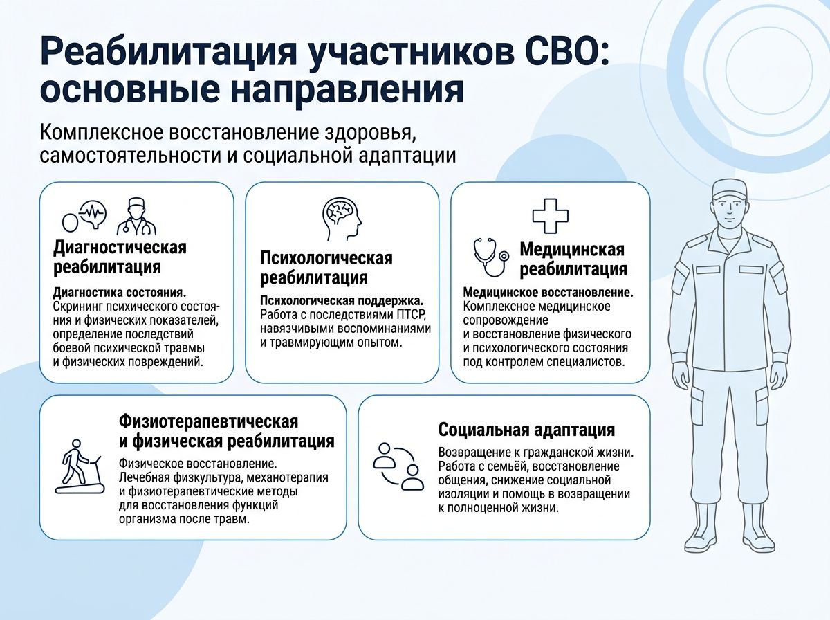 Реабилитация участников СВО в Гатчине инфографика